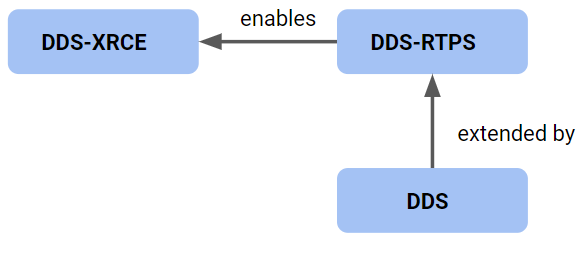 Figure 3. Coordination of DDS Specifications for XRCE Capability