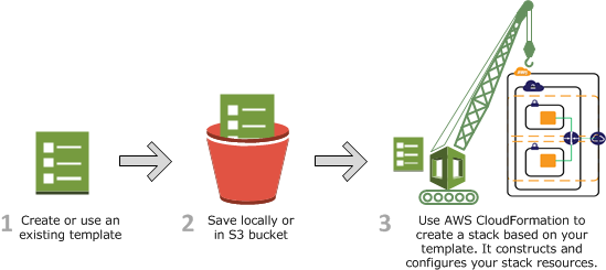 CloudFormation Workflow