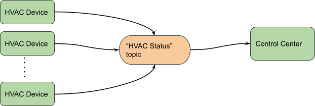Figure 1. HVAC System