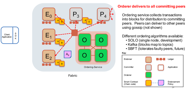 Figure 6: Ordering Service Process