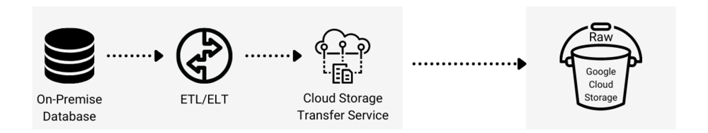 Figure 4. Batch ETL/ELT extract from database to storage transfer service to raw layer