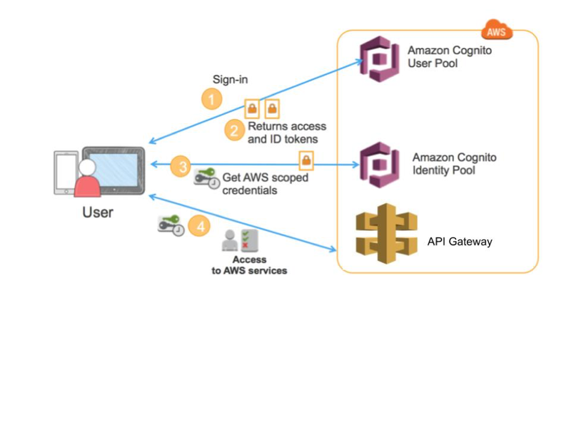 General Authentication Flow